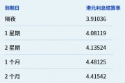 港元短期拆息回落 但一個月期創近兩個半月新高