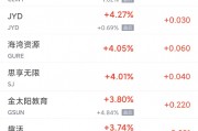 周五熱門中概股漲跌不一 理想漲3.7%，極氪跌9.5%
