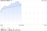 康寧杰瑞制藥-B現(xiàn)漲逾18% HER2雙抗ADC藥物JSKN003獲突破性療法認(rèn)定
