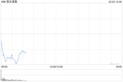 恒生科技指數(shù)跌幅擴(kuò)大至3％