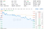 吃喝板塊逆市收紅，食品ETF（515710）盤中上探2.11%！機構：食飲板塊有望迎來估值修復