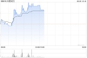 天能動力現漲近4% 鋰離子電池行業規范管理進一步推進