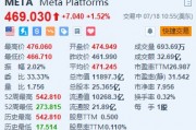 美股異動 | Meta漲超1.5% 探索以數十億歐元入股雷朋眼鏡制造商