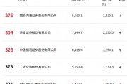 券商競逐《財富》中國500強：國泰海通領跑，華泰證券排位大躍升，中信建投與東方證券新晉！中金掉隊？