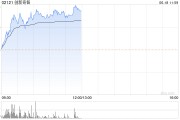 創新奇智大漲逾13% 機構指公司AI+制造業持續驅動力充足