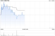 內(nèi)房股早盤拉升走高 融信中國(guó)上漲6%世茂集團(tuán)漲逾5%