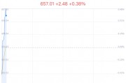 白糖概念盤中拉升，粵桂股份漲0.83%