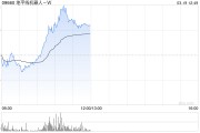 地平線機(jī)器人-W盤(pán)中漲超8% 本周五將公布全年業(yè)績(jī)