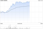 華潤飲料早盤持續(xù)上漲逾6% 機構(gòu)指公司渠道擴張具有潛力
