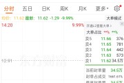 “7天5板”牛股永安藥業突發利空，開盤跌停！