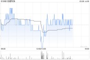 先健科技發(fā)布年度業(yè)績(jī) 股東應(yīng)占溢利2.22億元同比減少15.52%
