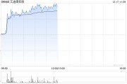 艾迪康控股早盤(pán)漲近13% 機(jī)構(gòu)看好ICL龍頭規(guī)模效應(yīng)持續(xù)顯現(xiàn)