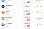 周三熱門中概普漲，百度漲11.34%，蔚來漲6.13%
