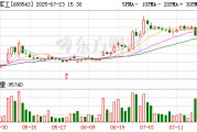 國科軍工現(xiàn)2筆大宗交易 合計成交11.50萬股