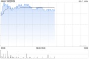 首程控股盤(pán)中漲超10% 宇樹(shù)科技機(jī)器人受市場(chǎng)關(guān)注