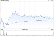 金蝶國際6月12日斥資158.93萬港元回購20萬股