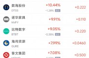 周五熱門中概股漲跌不一 拼多多漲1.28%，小鵬汽車跌2.4%