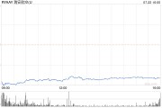 瑞安航空公布財報后重挫18%