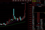 2連漲停！001202，減持回購賬戶股票！