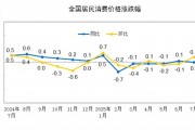 7月PPI環比下降0.2%，為3月以來降幅首次收窄 溫彬：“反內卷”相關商品價格開啟上漲周期，帶動PPI改善