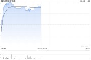 國(guó)富氫能盤中漲近5% 攜手西門子拓展歐洲電解槽市場(chǎng)