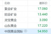 港股異動丨金價回調拖累黃金股下跌，紫金礦業跌超5%