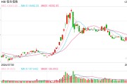 快訊：恒指高開0.26% 科指漲0.39%科網(wǎng)股普遍高開
