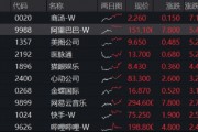 阿里巴巴引爆港股科技牛！港股互聯(lián)網(wǎng)ETF（513770）又新高，28億資金密集進(jìn)場(chǎng)，掘金港股AI龍頭