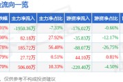 異動快報：新華聯(lián)（000620）5月24日10點22分觸及漲停板