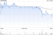粉筆6月13日斥資3907.83萬港元回購902萬股