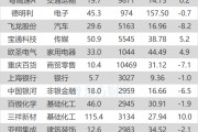 滬指跌1.98% 三祥新材、中國銀河等創(chuàng)歷史新高