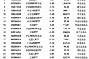 最不受歡迎ETF：3月19日華泰柏瑞滬深300ETF遭凈贖回3.51億元，南方中證1000ETF遭凈贖回3.15億元