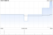 海螺環(huán)保公布2024年業(yè)績 權(quán)益股東應(yīng)占凈利潤約628萬元同比減少97.62%