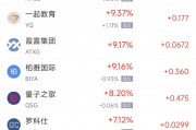 周二熱門中概股漲跌不一 新東方漲4.07%，小鵬汽車跌6.32%