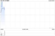 宏華集團(tuán)發(fā)布2024年度業(yè)績(jī) 股東應(yīng)占溢利757.6萬(wàn)元同比扭虧為盈