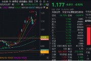 新高后小幅回調(diào)，內(nèi)資狂攬121億！港股互聯(lián)網(wǎng)ETF（513770）摸高2%，?快手可靈迎來(lái)爆發(fā)