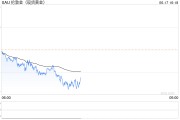 金價大跌16美元的原因找到了！黃金技術面確認死亡交叉 空頭瞄準這些目標