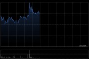 凱盛新能午前股價上漲3% 預(yù)計上半年歸母凈虧損至多4.62億元