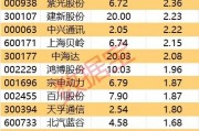 主力資金 | 千億醫(yī)藥巨頭午后跳水，主力資金出逃超4億元