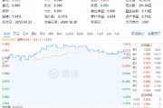 又是高股息！資金狂涌，價(jià)值ETF（510030）盤(pán)中逆市摸高1.94%！機(jī)構(gòu)：高股息有望有結(jié)構(gòu)性表現(xiàn)