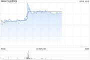艾迪康控股盤(pán)中漲超13% AI技術(shù)賦能臨床診斷