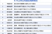 8月10日增減持匯總：暫無增持 孚能科技等12股減持（表）