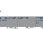 貓眼娛樂(01896.HK)獲非執行董事兼董事長王長田增持180.24萬股