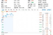 黃金強勢歸來？時隔半年，央行再次出手增持黃金！有色龍頭ETF（159876）盤中漲超1．1%，釩鈦股份漲停封板