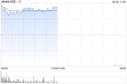 網易-S早盤漲逾4% 《魔獸世界》國服技術測試定檔6月11日