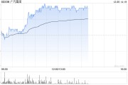 廣汽集團現漲逾4% 公司轉讓巨灣技研有望顯著增厚利潤