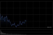 A股午評：創業板指跌逾1％北證50漲2.91%，機器人概念強勢！超3300股上漲，成交額16815億放量2856億；機構解讀