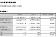 廣發(fā)證券：2024年凈利潤96.37億元，同比增長38.11%