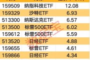 跨境ETF連續2周大跌，高溢價下資金仍保持流入