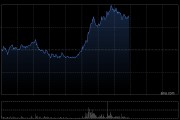 小米集團午后持續(xù)拉升漲超3%，8月最后一周銷量突破1萬輛達到1.12萬臺，排名首次躍居中國新勢力銷量榜第二